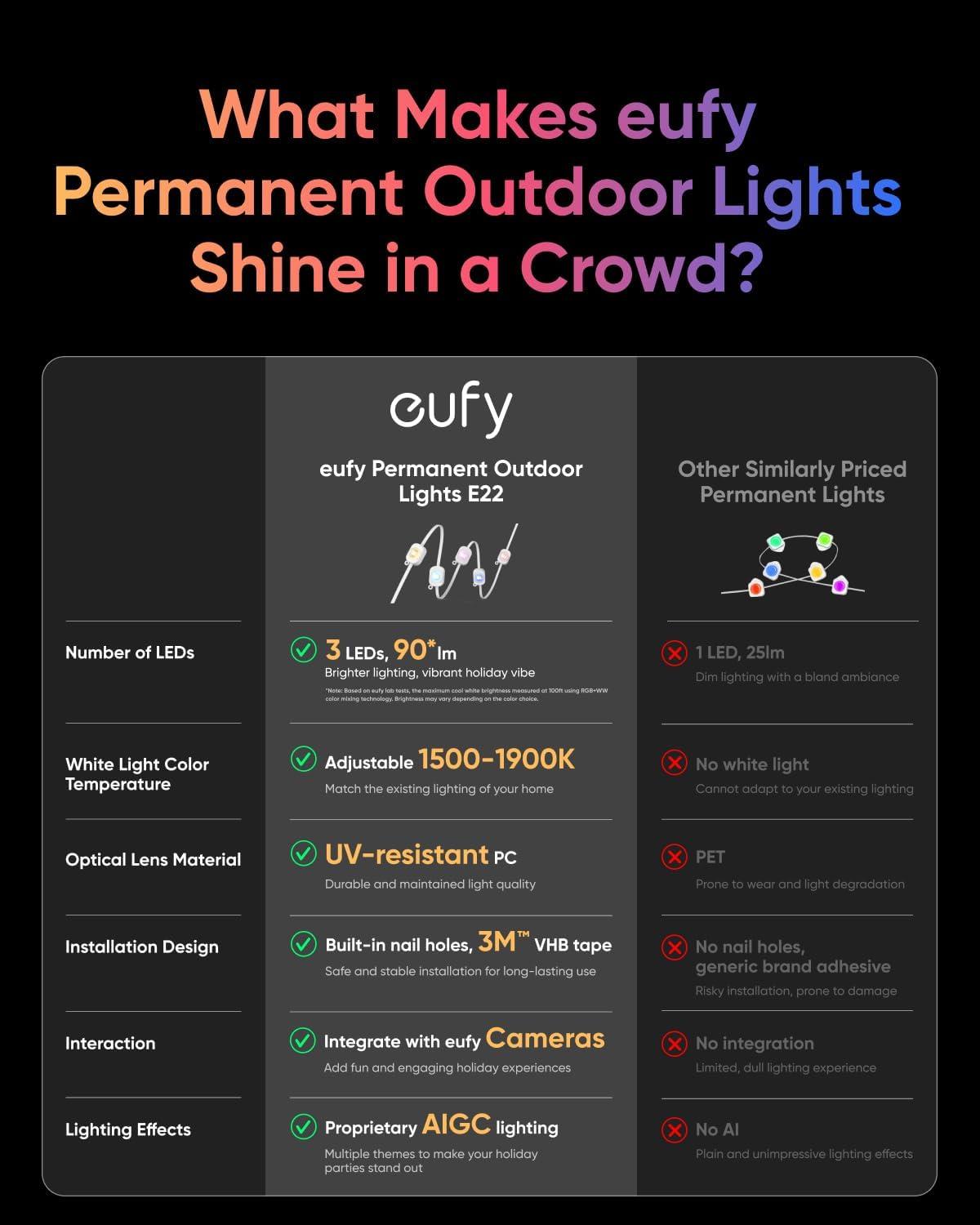 imageeufy Permanent Outdoor Lights E22 100ft with 60 TripleLED Lights Smart RGBWW for Christmas Daily and Holiday Up to IP67 Waterproof AI Light Themes for Christmas Decorations Works with eufy CamsWhite